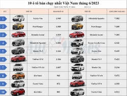 Top 10 ô tô bán chạy nhất Việt Nam tháng 6/2023: Toyota Vios trở lại ngôi vương