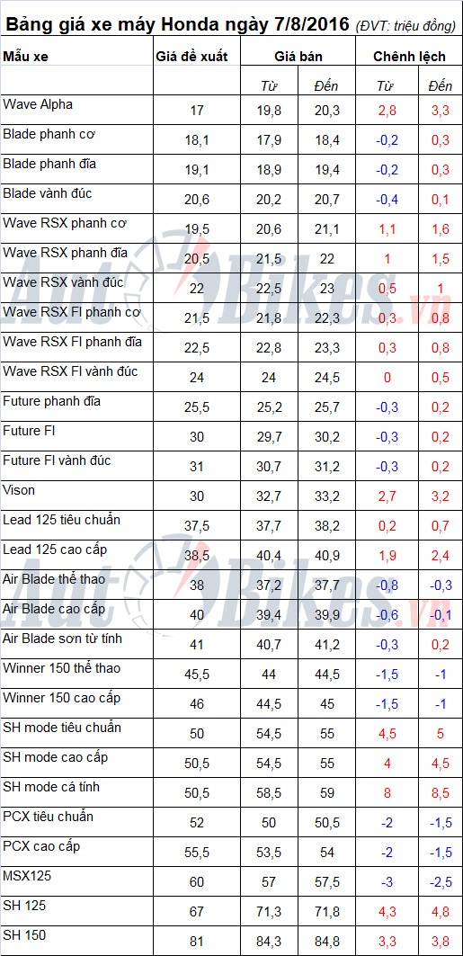 bang gia xe may honda ngay 782016