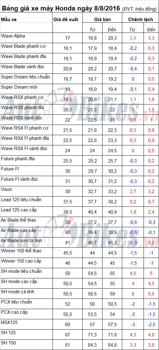 bang gia xe may honda ngay 882016
