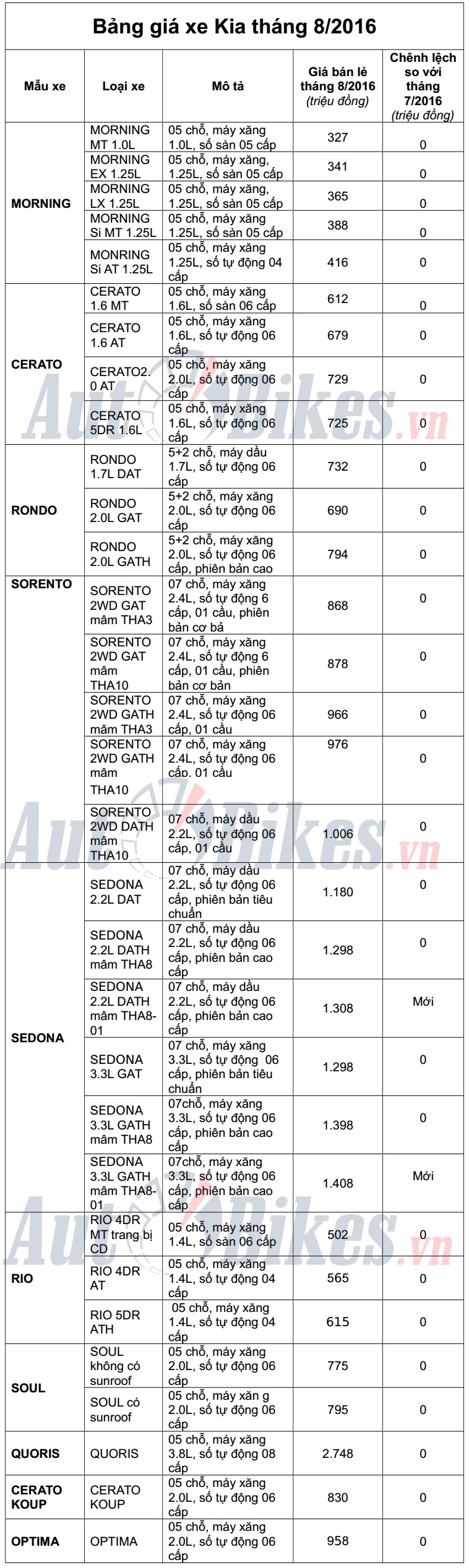bang gia o to kia thang 82016 tai viet nam