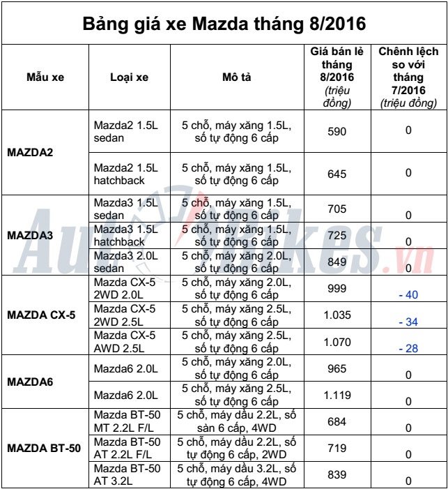 bang gia xe mazda thang 82016 tai viet nam