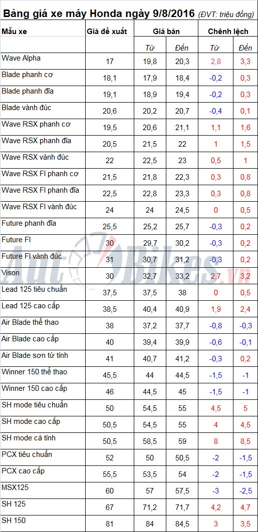 bang gia xe may honda ngay 982016