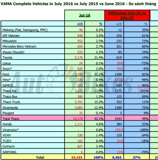 Tháng 7, người Việt đổ xô mua ô tô trước Ngâu thang 7 nguoi viet do xo mua o to truoc ngau