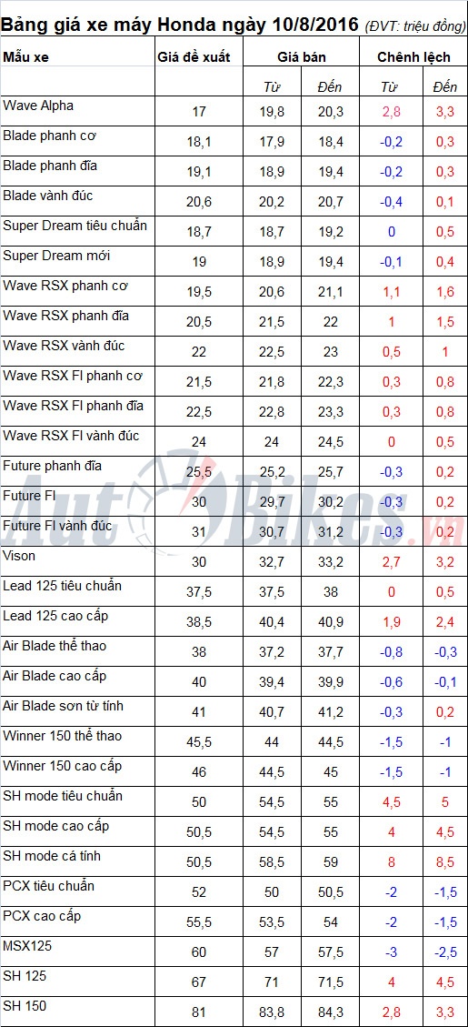 Bảng giá xe máy Honda ngày 10/8/2016 bang gia xe may honda ngay 1082016