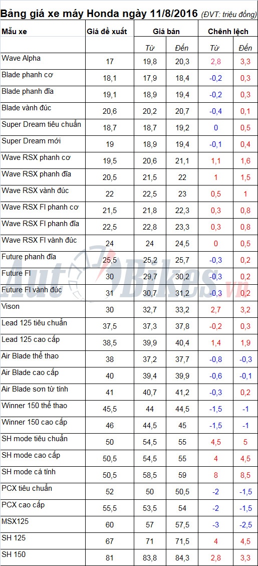 Bảng giá xe máy Honda ngày 11/8/2016 bang gia xe may honda ngay 1182016