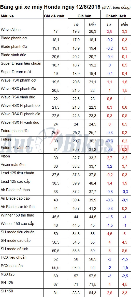bang gia xe may honda ngay 1282016