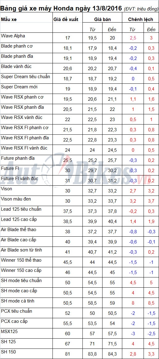 bang gia xe may honda ngay 1382016