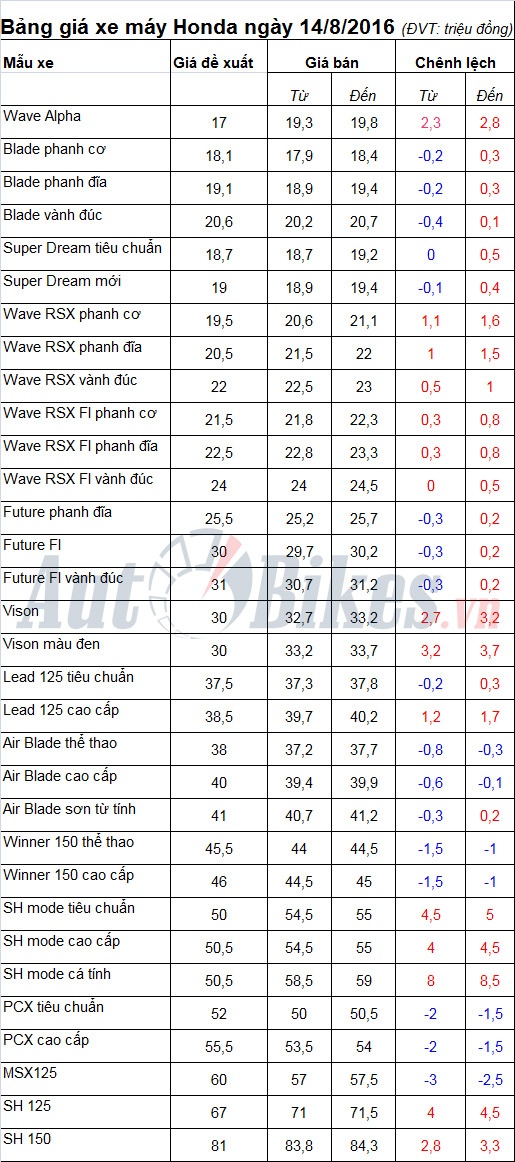bang gia xe may honda ngay 1482016