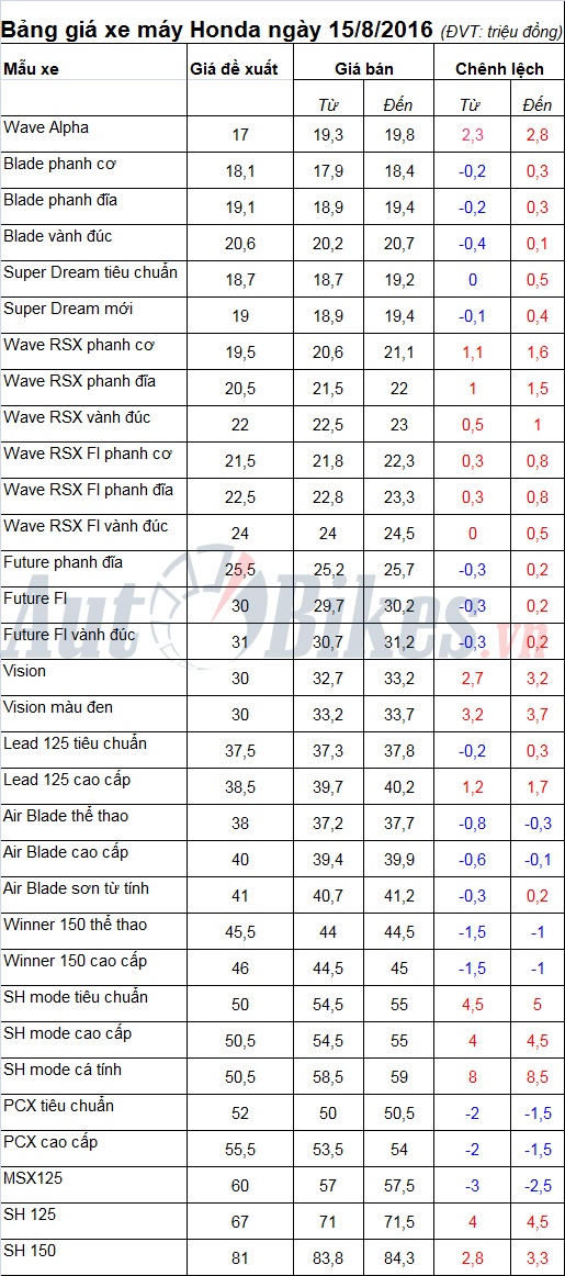 bang gia xe may honda ngay 1582016