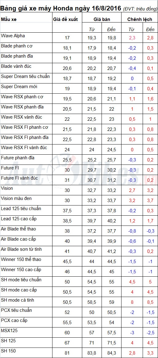 bang gia xe may honda ngay 1682016