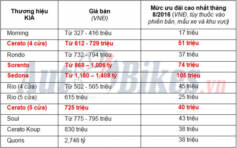 xe kia mazda va peugeot duoc uu dai toi 110 trieu thang 8