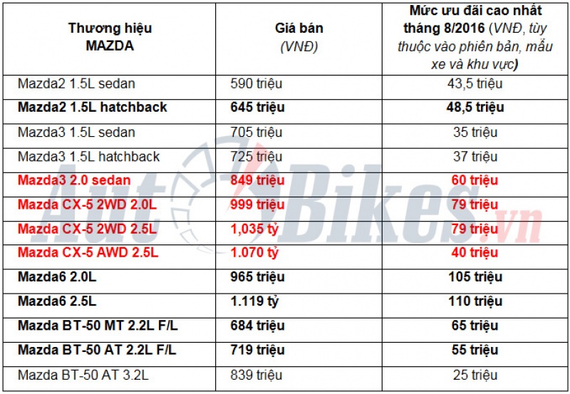 xe kia mazda va peugeot duoc uu dai toi 110 trieu thang 8