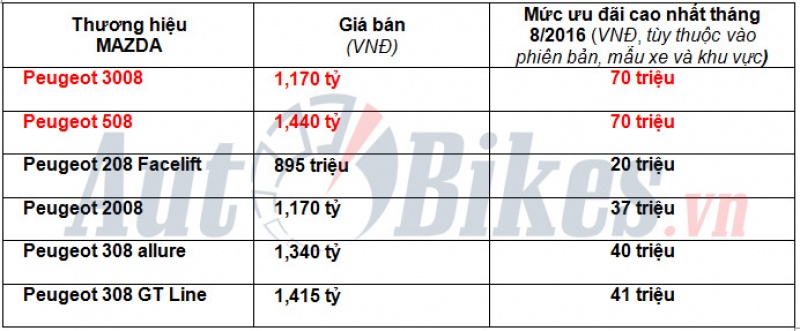 xe kia mazda va peugeot duoc uu dai toi 110 trieu thang 8