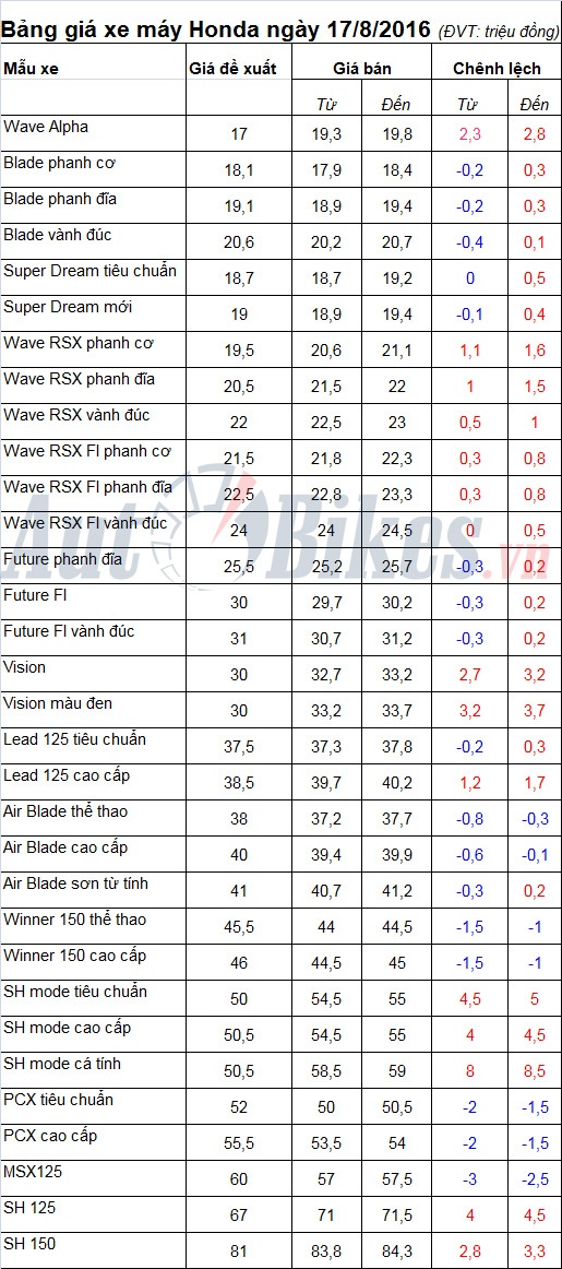 Bảng giá xe máy Honda ngày 17/8/2016 bang gia xe may honda ngay 1782016