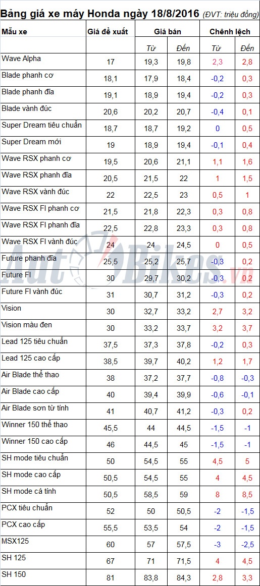 Bảng giá xe máy Honda ngày 18/8/2016 bang gia xe may honda ngay 1882016