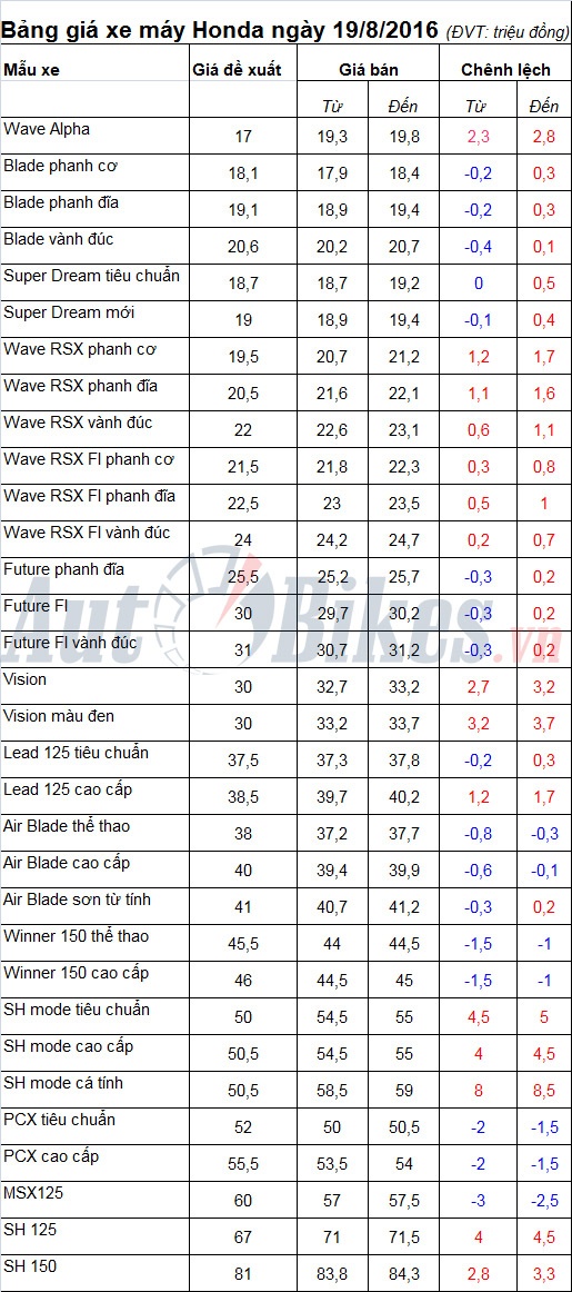 bang gia xe may honda ngay 1982016