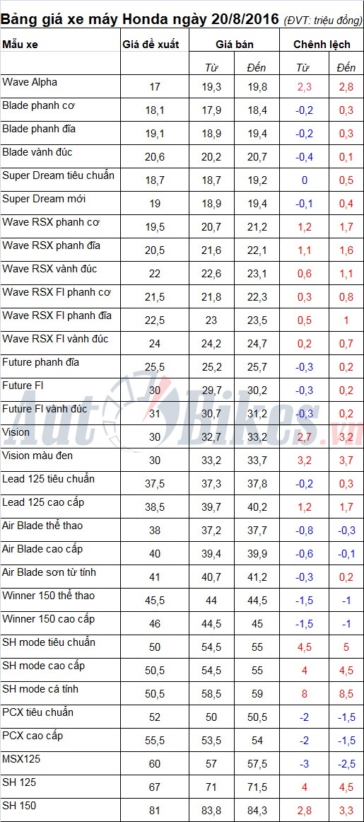 Bảng giá xe máy Honda ngày 20/8/2016 bang gia xe may honda ngay 2082016