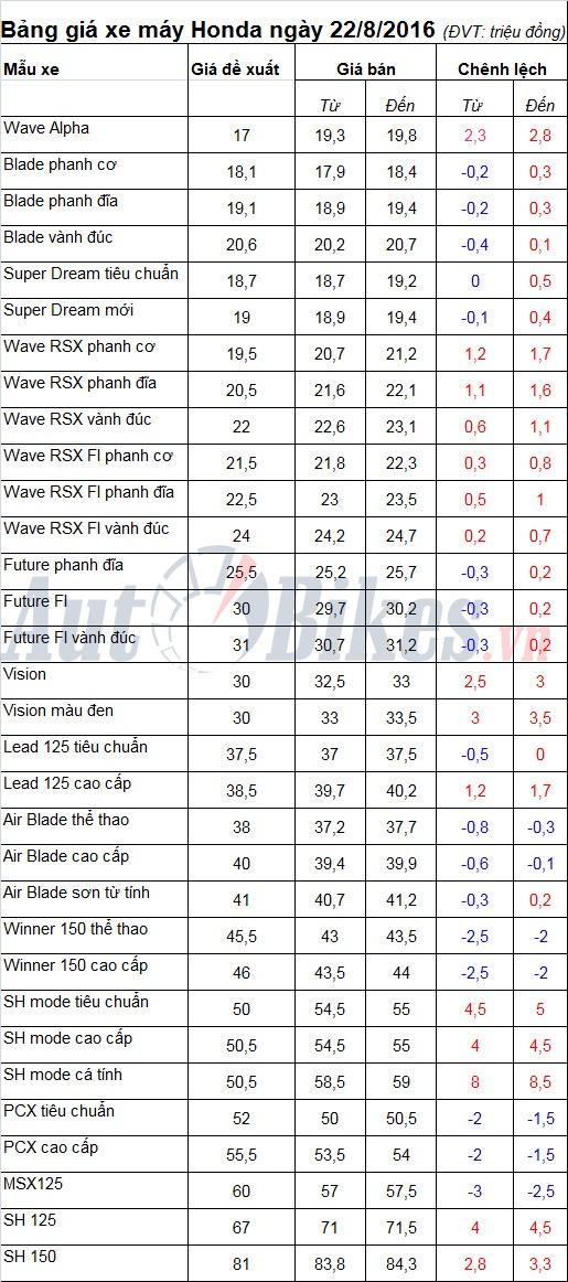 Bảng giá xe máy Honda ngày 22/8/2016 bang gia xe may honda ngay 2282016
