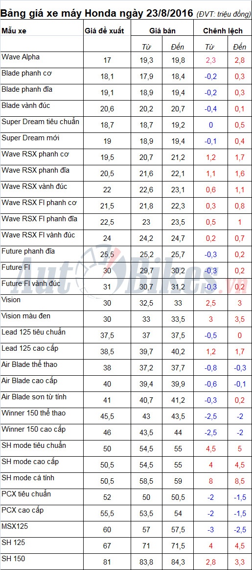 Bảng giá xe máy Honda ngày 23/8/2016 bang gia xe may honda ngay 2382016 926
