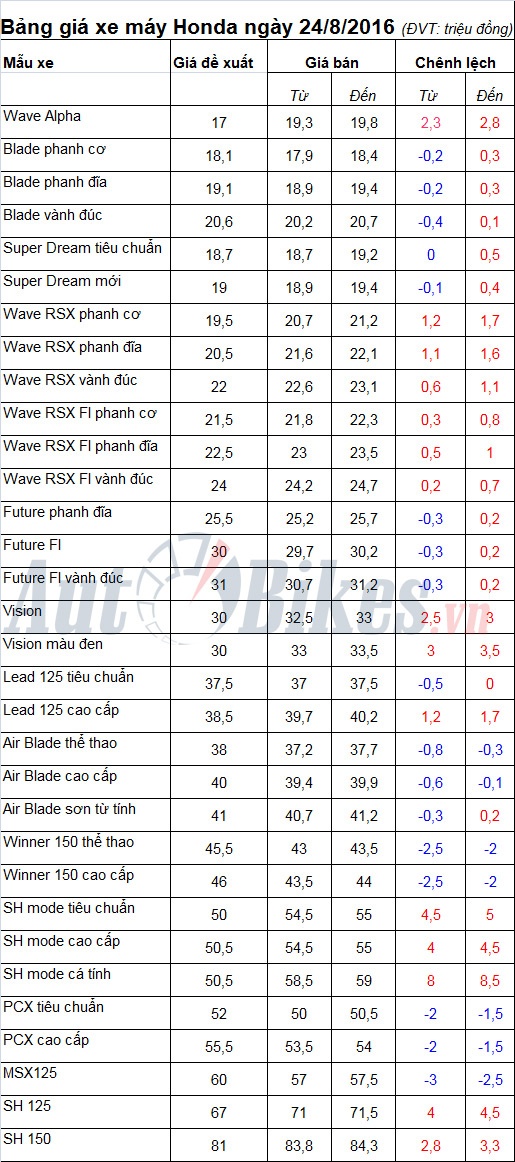 bang gia xe may honda ngay 2482016
