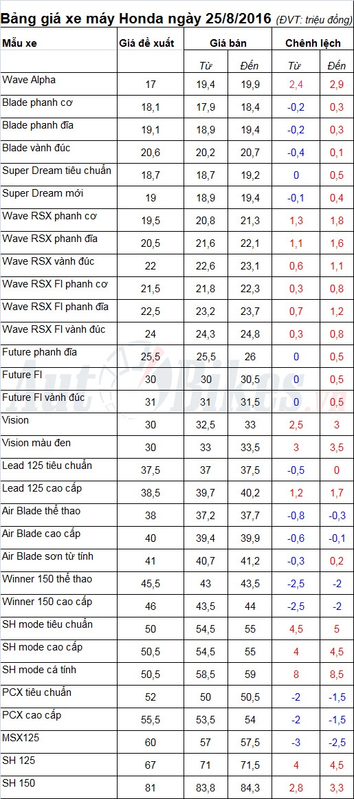 bang gia xe may honda ngay 2582016