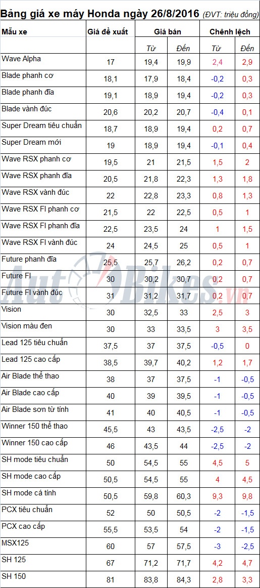 bang gia xe may honda ngay 2682016