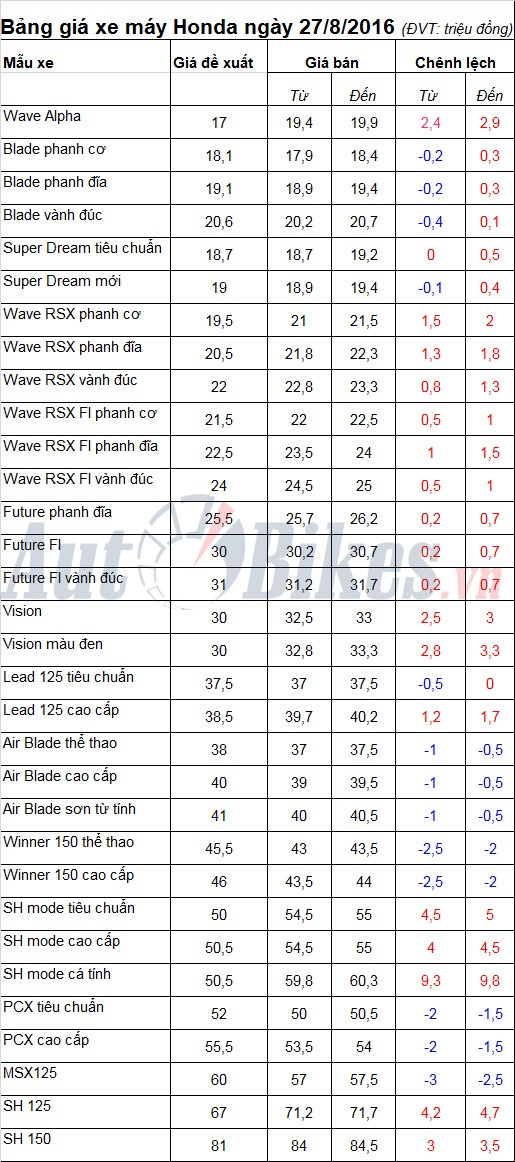 bang gia xe may honda ngay 2782016