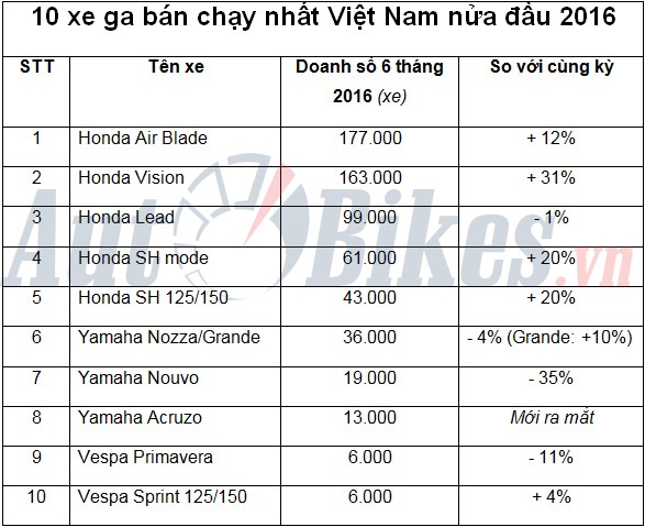 10 xe ga bán chạy nhất Việt Nam nửa đầu 2016 10 xe ga ban chay nhat viet nam nua dau 2016