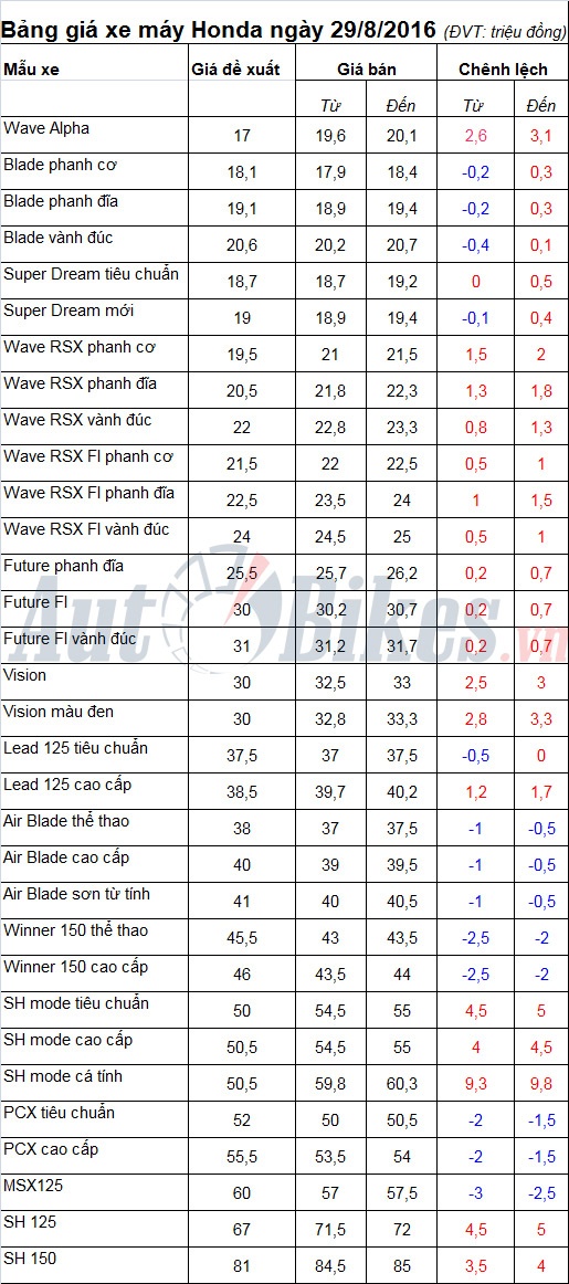 Bảng giá xe máy Honda ngày 29/8/2016 bang gia xe may honda ngay 2982016