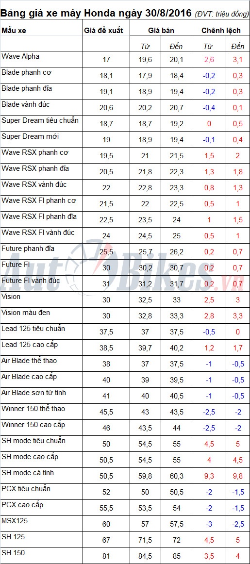 bang gia xe may honda ngay 3082016