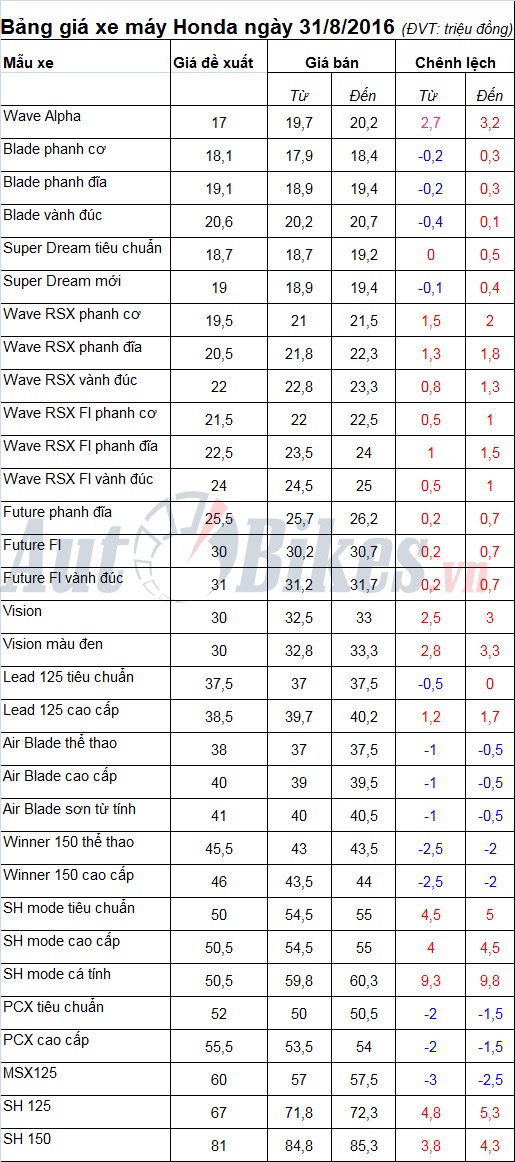 bang gia xe may honda ngay 3182016