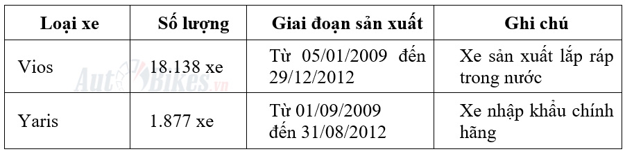 Toyota Việt Nam triệu hồi hơn 20.000 xe Vios, Yaris lỗi túi khí toyota viet nam trieu hoi hon 20000 xe vios yaris loi tui khi