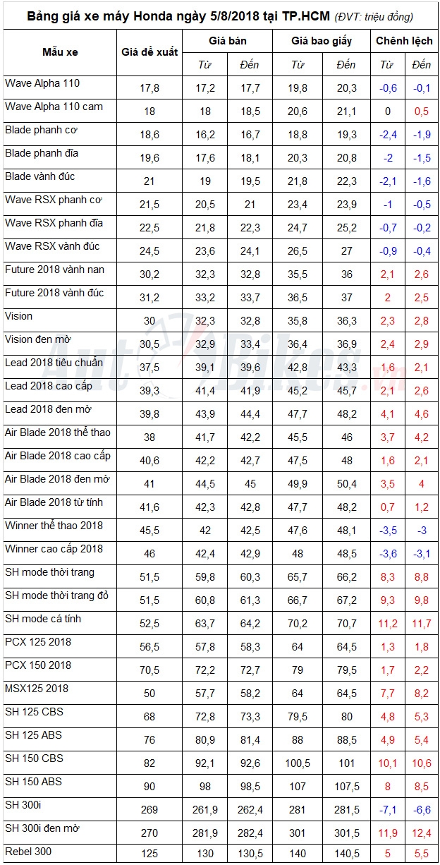 Bảng giá xe máy Honda ngày 5/8/2018