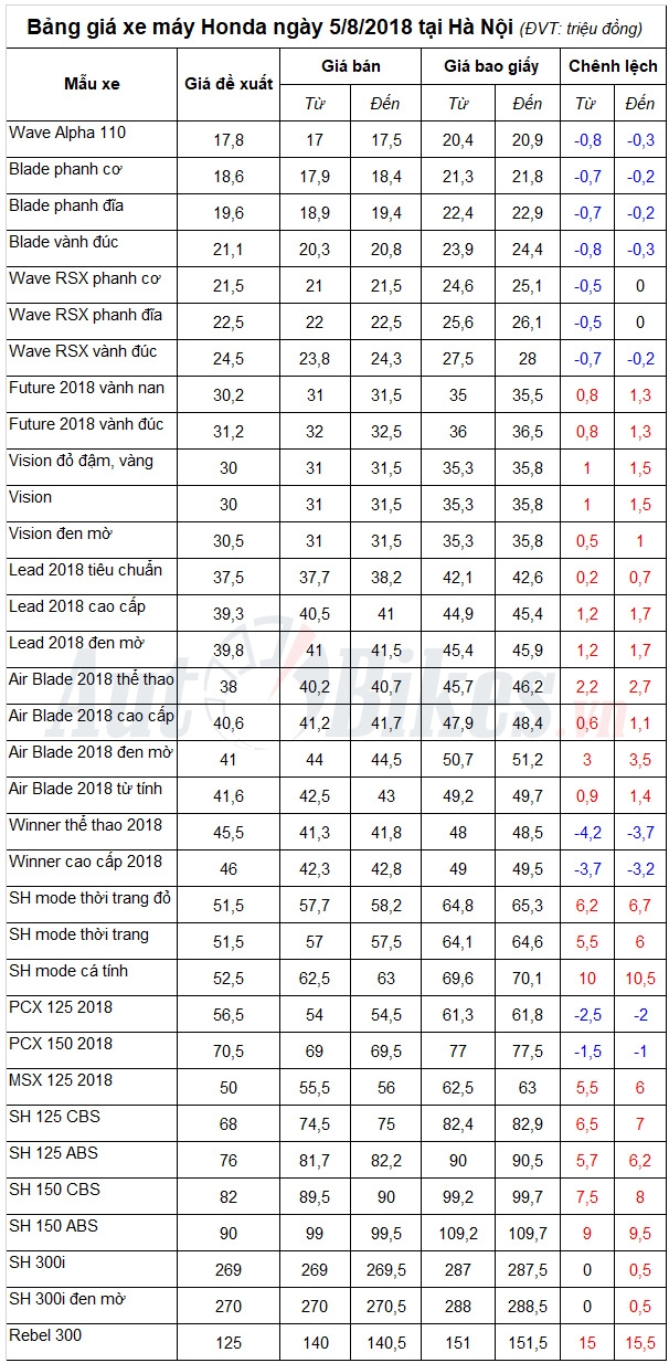 Bảng giá xe máy Honda ngày 5/8/2018