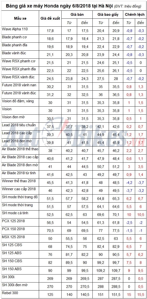 bang gia xe may honda ngay 682018