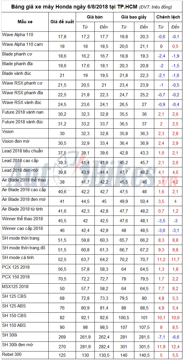bang gia xe may honda ngay 682018