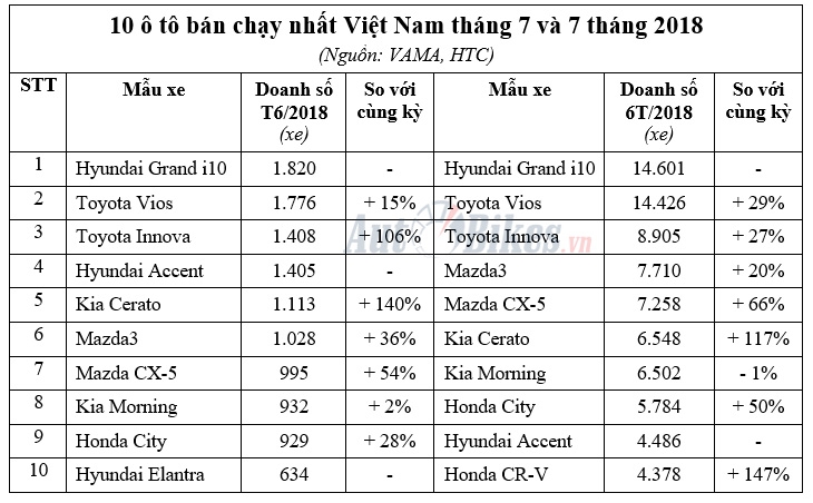 10 o to ban chay nhat viet nam thang 72018 honda cr v hut hoi