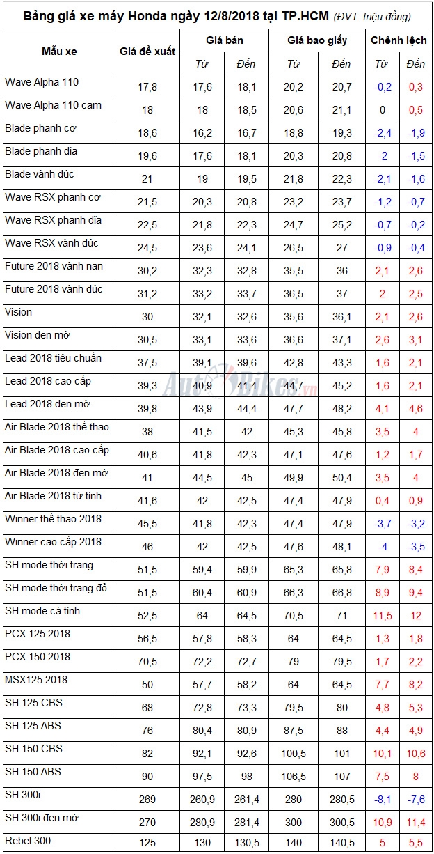 Bảng giá xe máy Honda ngày 12/8/2018