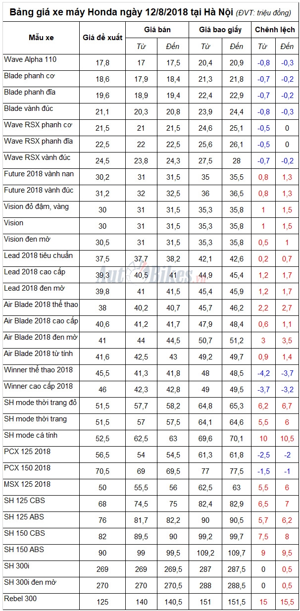 Bảng giá xe máy Honda ngày 12/8/2018