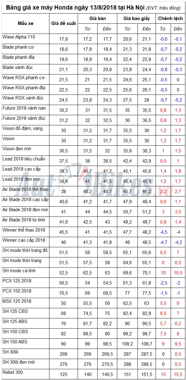 Bảng giá xe máy Honda ngày 13/8/2018