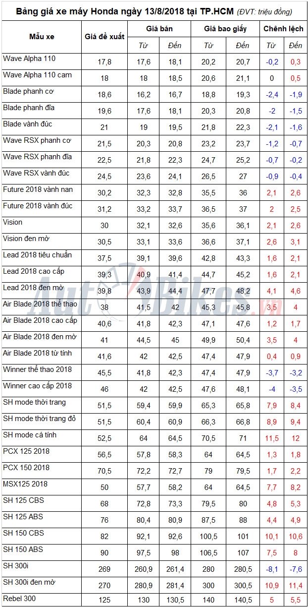 Bảng giá xe máy Honda ngày 13/8/2018
