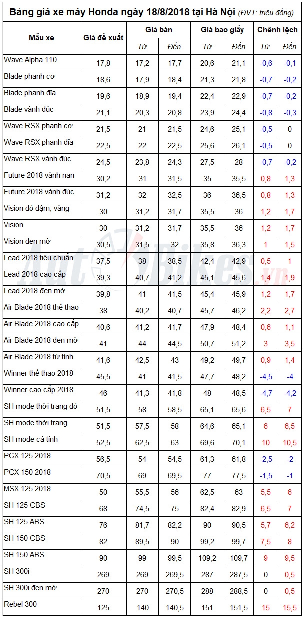 bang gia xe may honda ngay 1882018