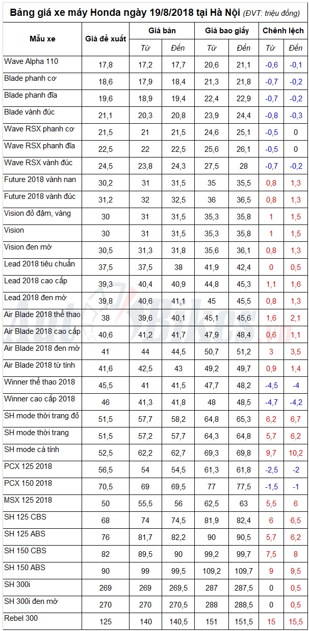 Bảng giá xe máy Honda ngày 19/8/2018
