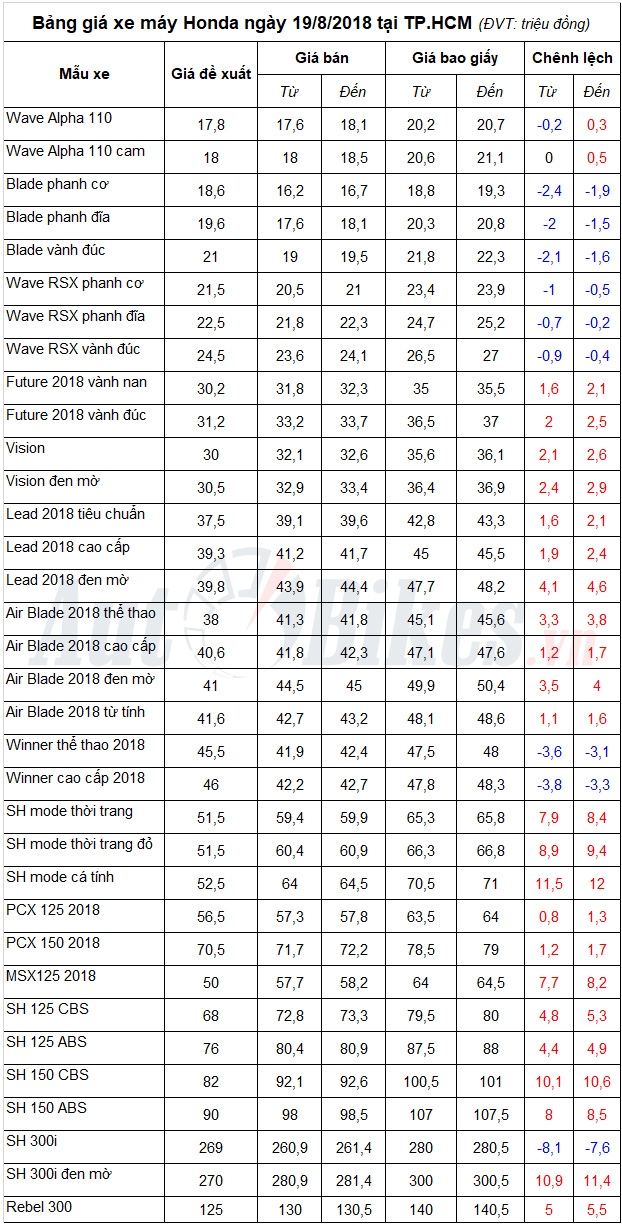 Bảng giá xe máy Honda ngày 19/8/2018