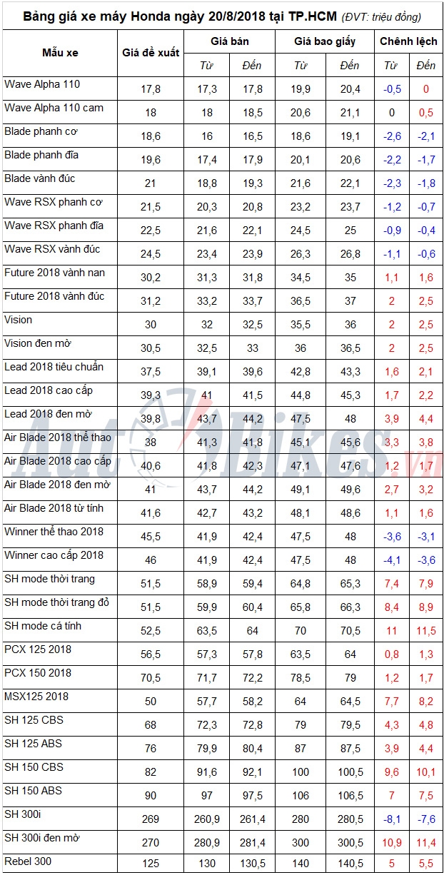 Bảng giá xe máy Honda ngày 20/8/2018