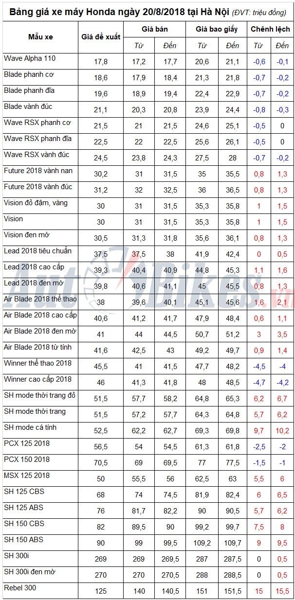 Bảng giá xe máy Honda ngày 20/8/2018