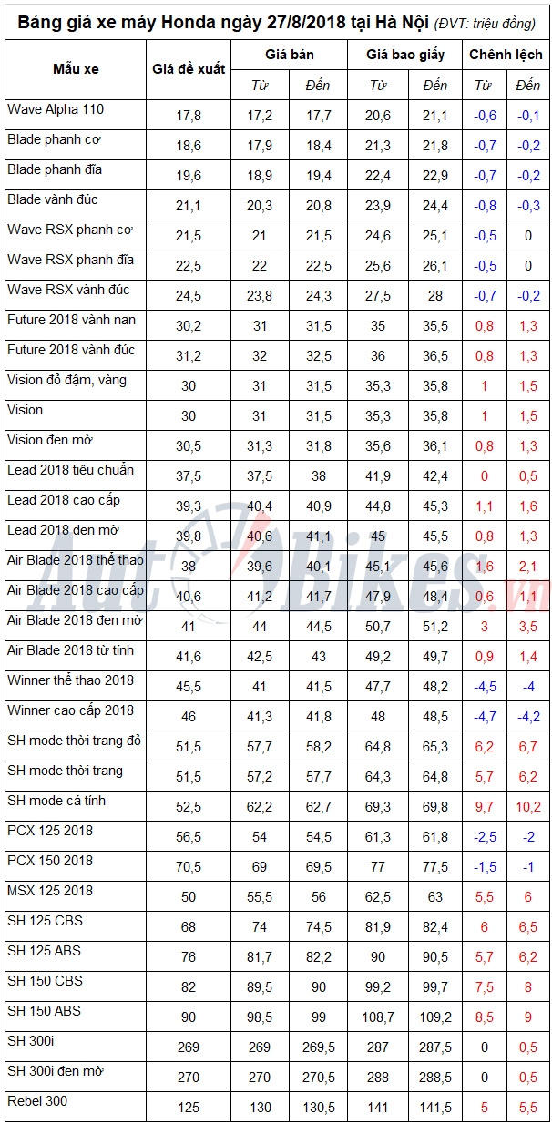 bang gia xe may honda ngay 2782018