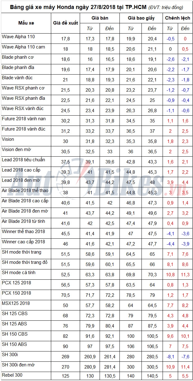 bang gia xe may honda ngay 2782018