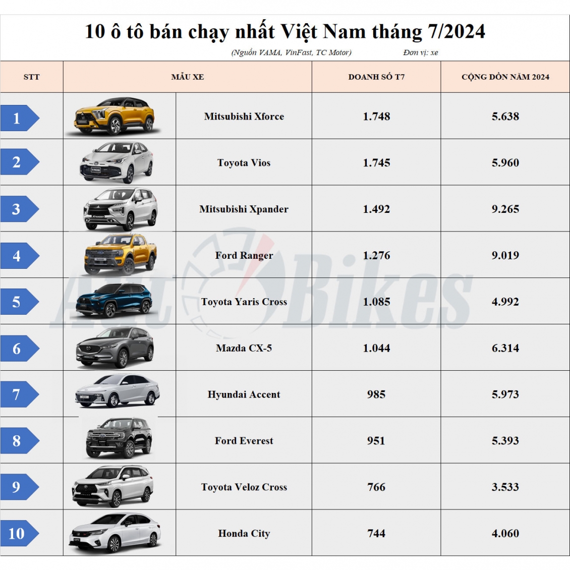 Top 10 ô tô bán chạy nhất Việt Nam tháng 6/2024: Mitsubishi Xforce dẫn đầu