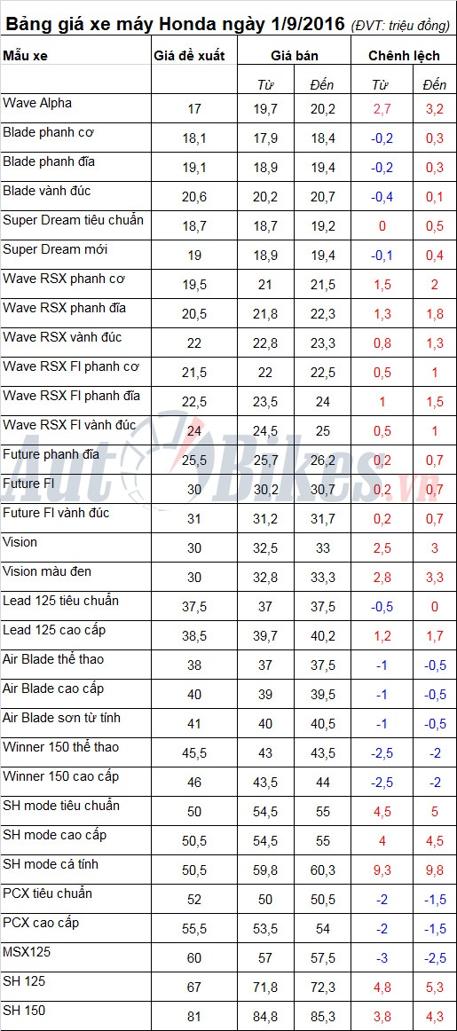 bang gia xe may honda ngay 192016